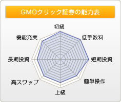 GMOクリック証券の能力表