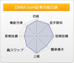 DMM.com証券の能力表