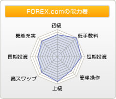 FOREX.comの能力表